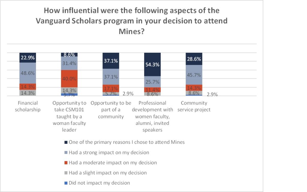 influential factors