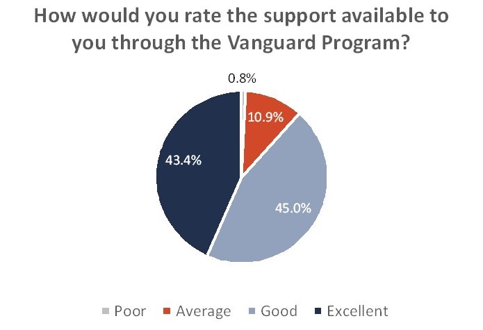 Support available pie chart